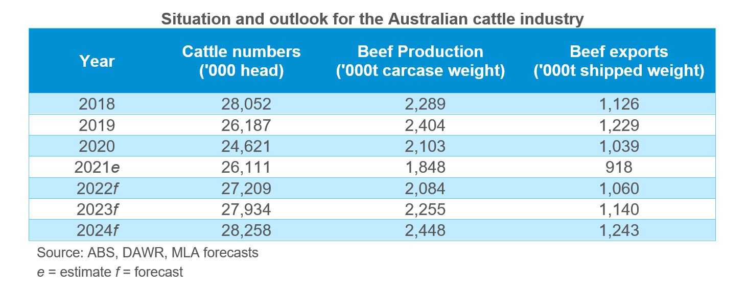 2022 Australian cattle forecast